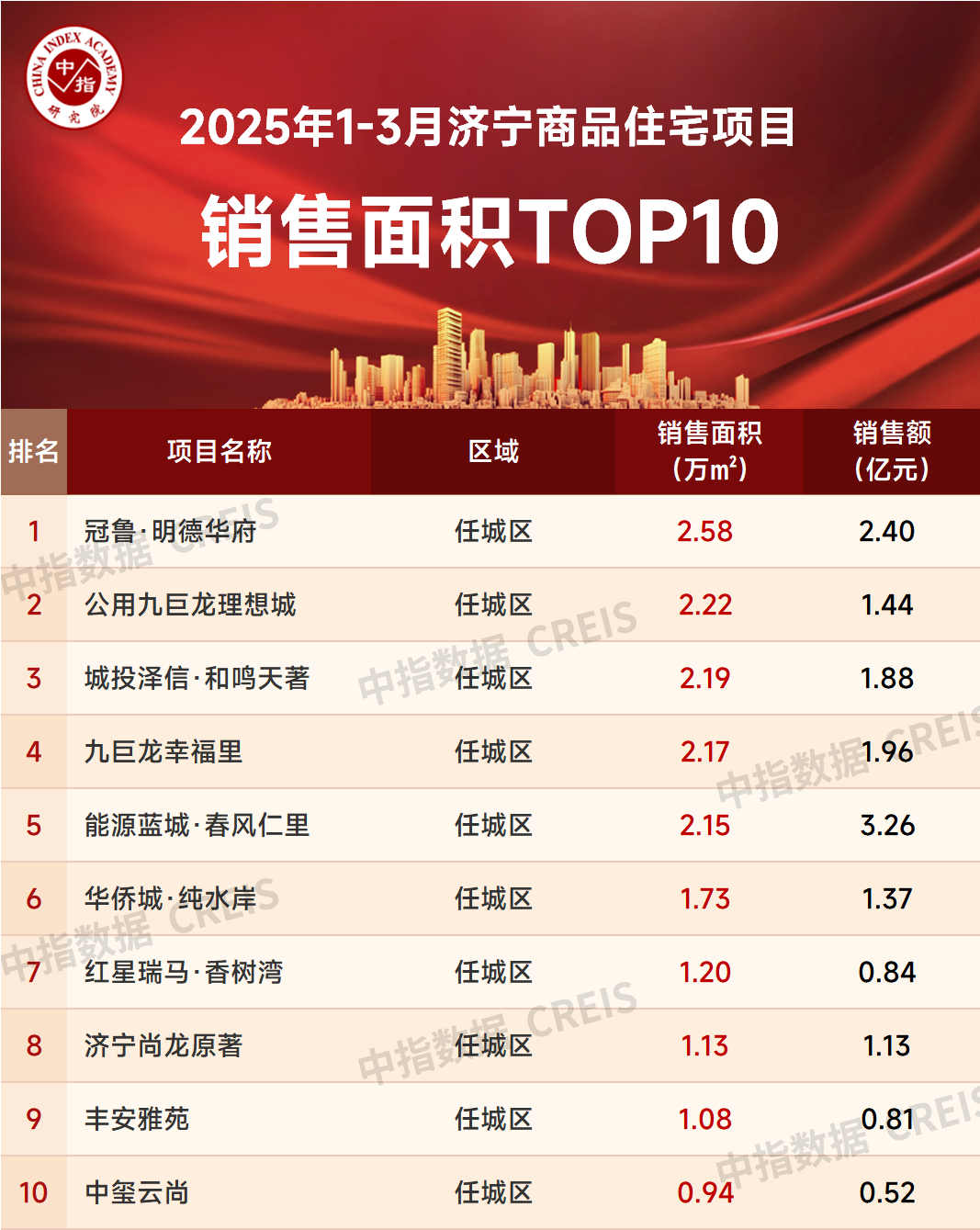 yy易游2025年1-3月济宁房地产企业贩卖功绩TOP10(图3)