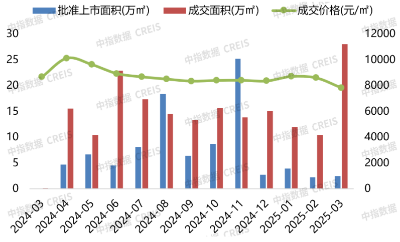 yy易游2025年1-3月济宁房地产企业贩卖功绩TOP10(图4)