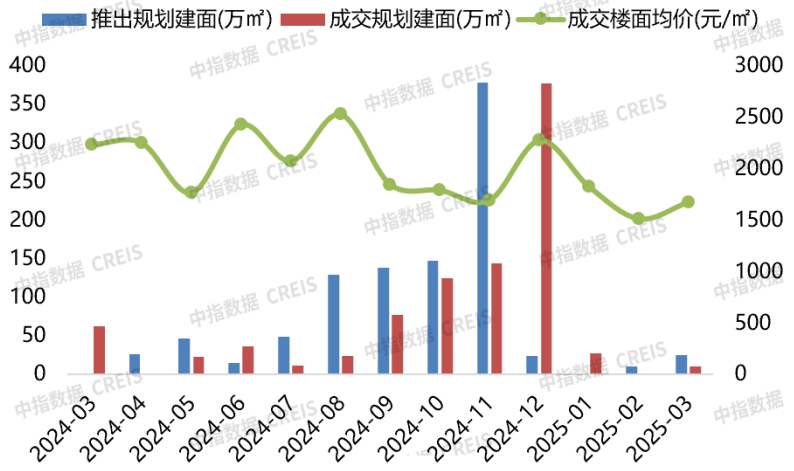 yy易游2025年1-3月济宁房地产企业贩卖功绩TOP10(图5)