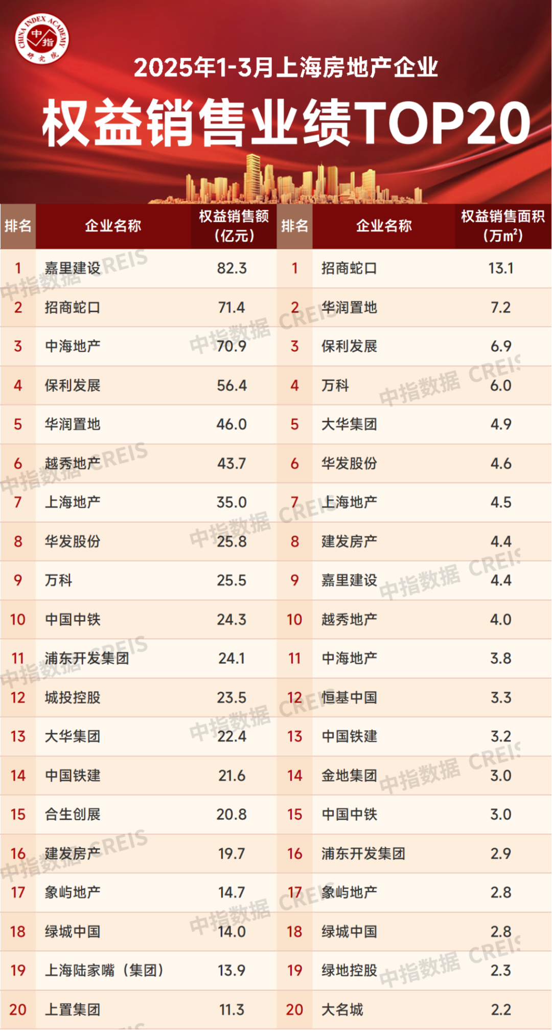 易游体育2025年1-3月上海房地产企业贩卖功绩TOP20(图2)