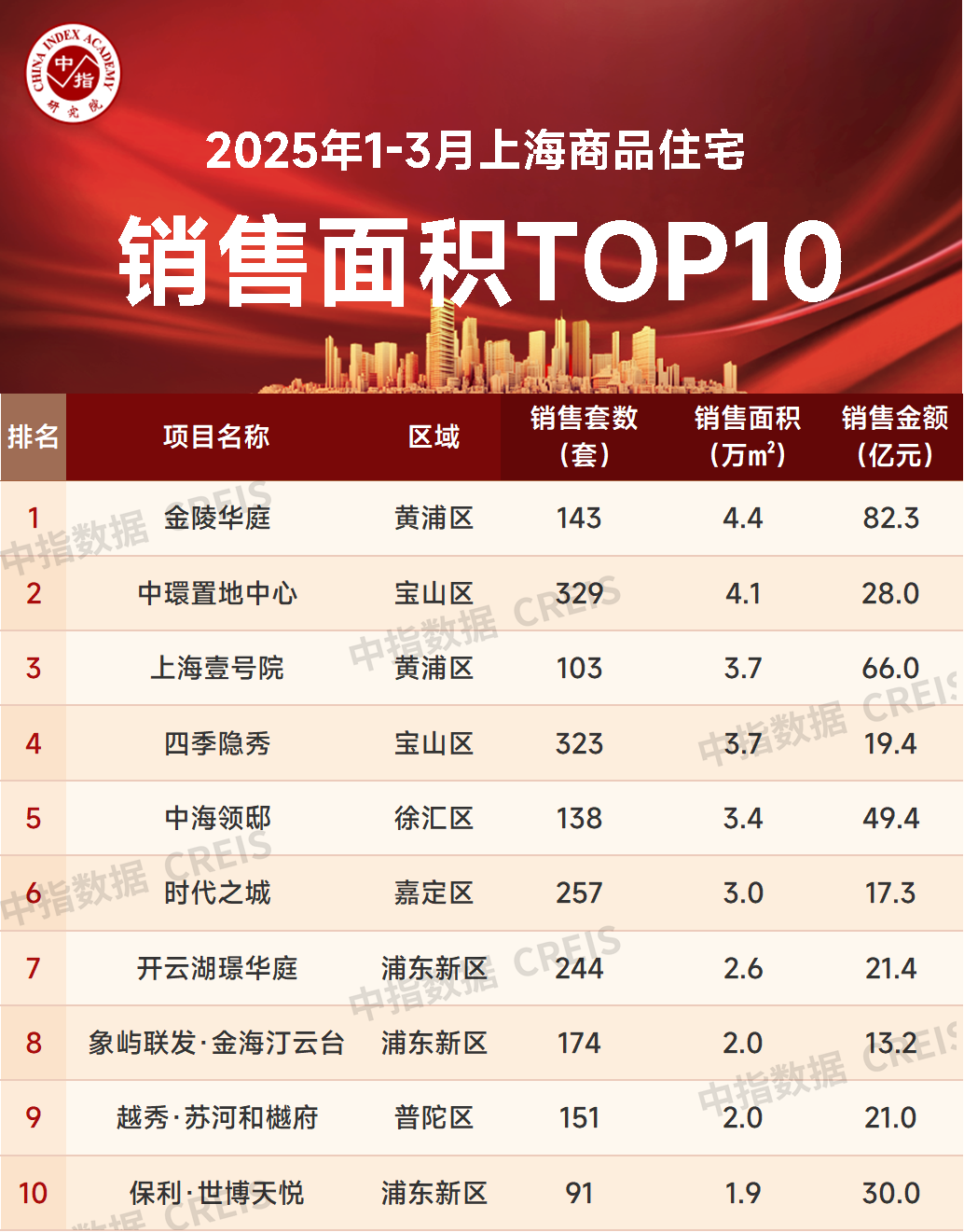 易游体育2025年1-3月上海房地产企业贩卖功绩TOP20(图4)