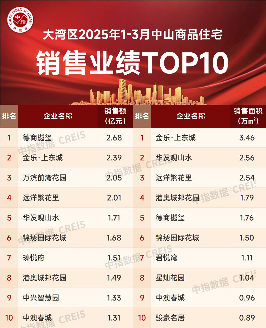 yy易游体育网址大湾区2025年1-3月中山房地产企业贩卖功绩TOP20(图2)