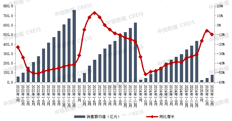 yy易游体育网址2025年1-3月中国房地产企业贩卖功绩排行榜(图3)