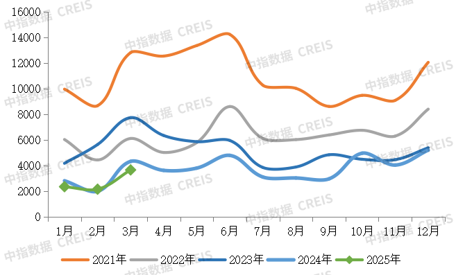 yy易游体育网址2025年1-3月中国房地产企业贩卖功绩排行榜(图4)