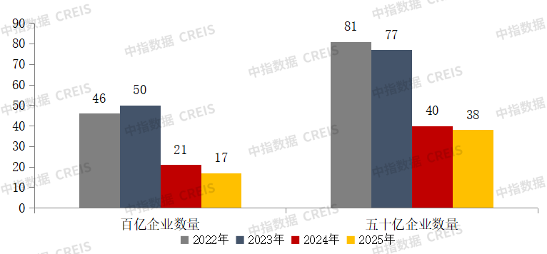 yy易游体育网址2025年1-3月中国房地产企业贩卖功绩排行榜(图6)