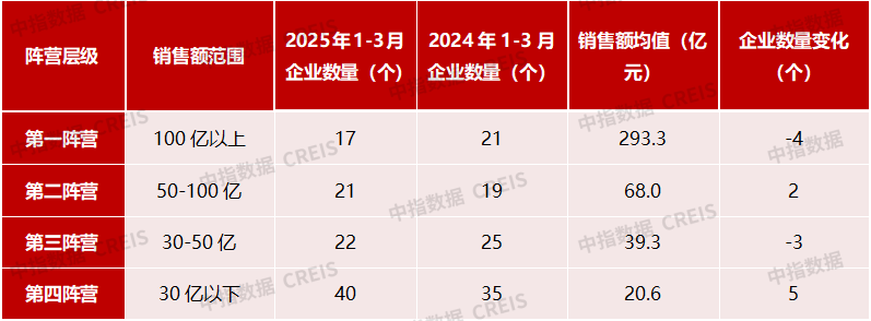 yy易游体育网址2025年1-3月中国房地产企业贩卖功绩排行榜(图7)