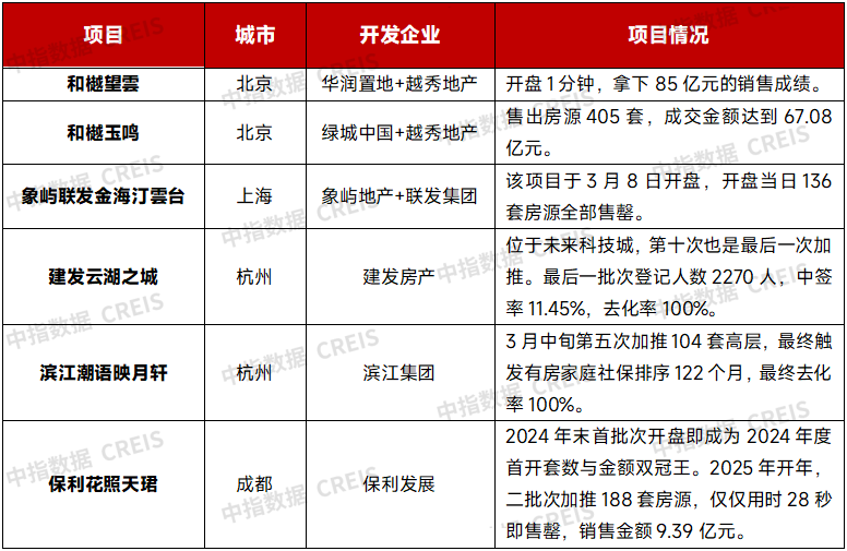 yy易游体育网址2025年1-3月中国房地产企业贩卖功绩排行榜(图8)